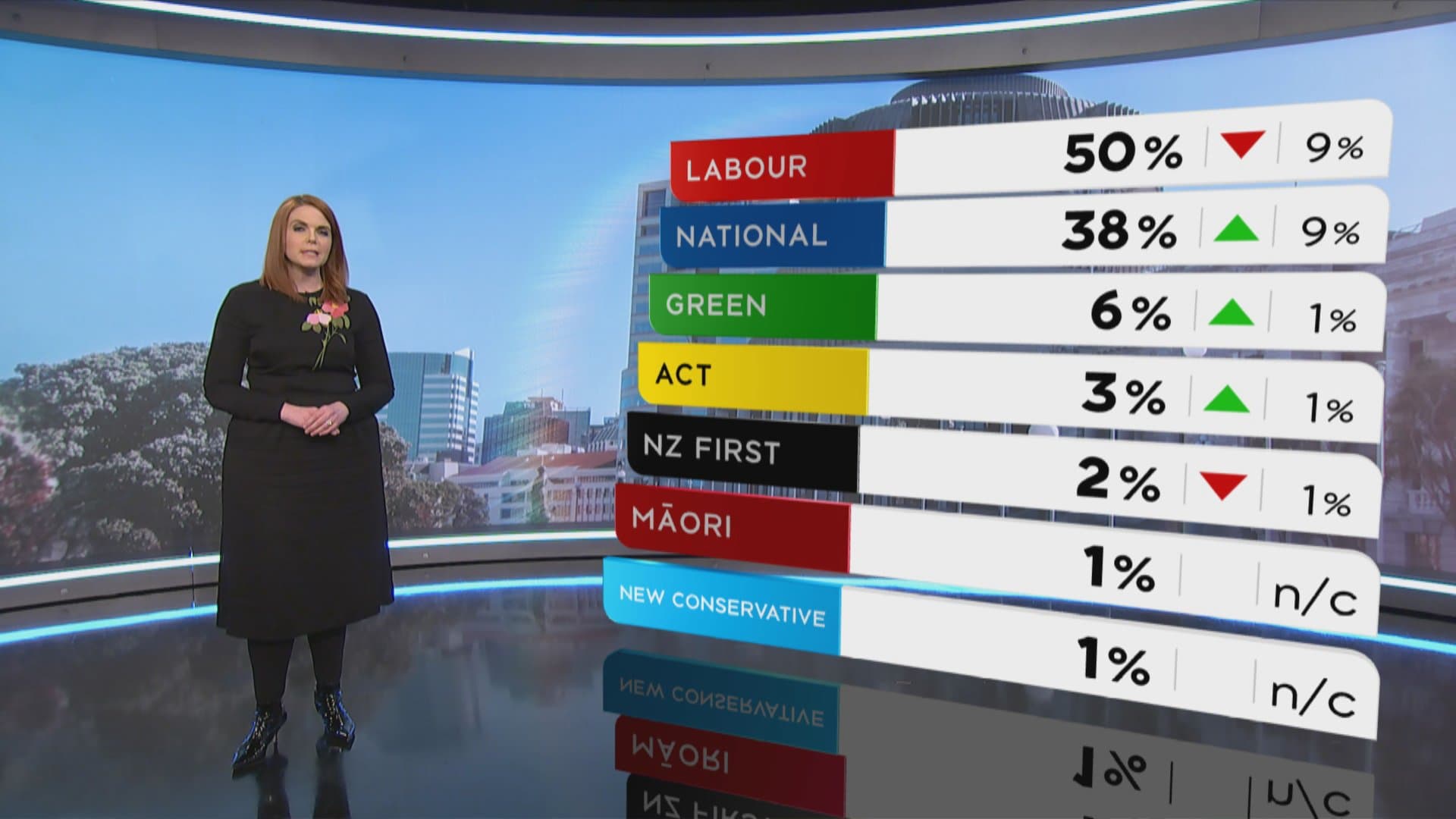 1 News political editor Jessica Mutch-McKay with the latest Colmar-Brunton political poll results.